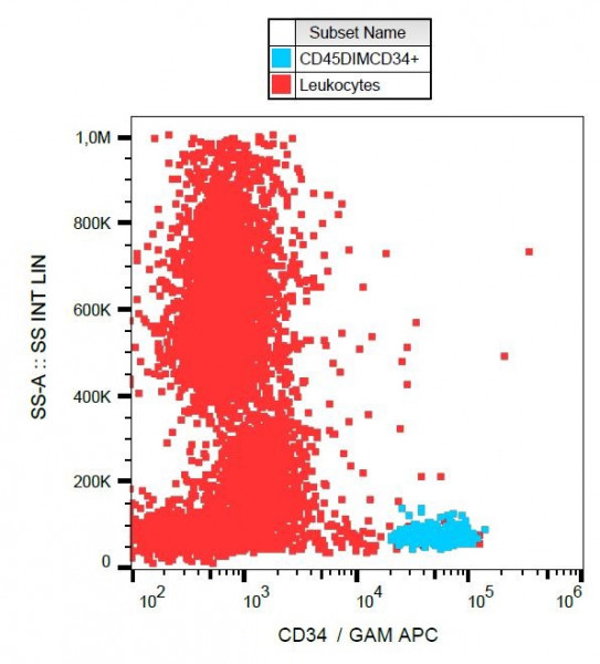 Anti-CD34, clone 581
