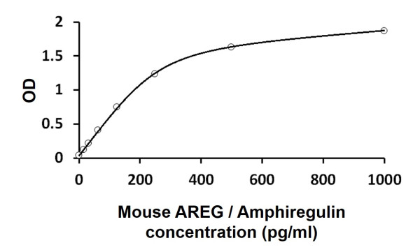 Mouse AREG / Amphiregulin ELISA Kit