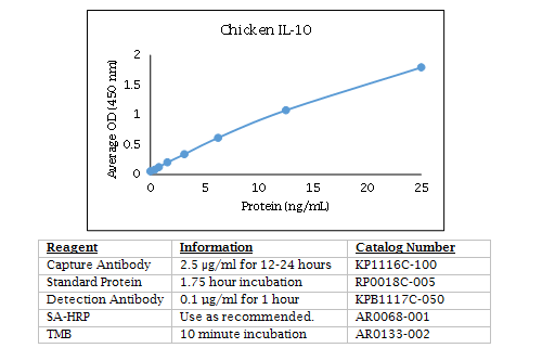 Anti-IL-10 (chicken), Biotin conjugated