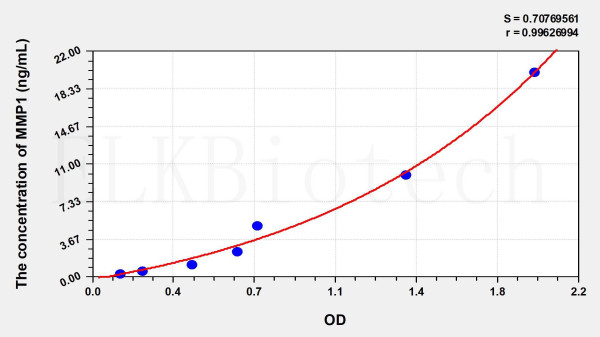 Rabbit MMP1 (Matrix Metalloproteinase 1) ELISA Kit