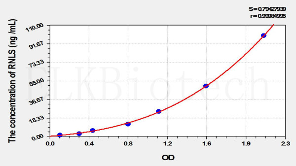 Rat RNLS (Renalase) ELISA Kit