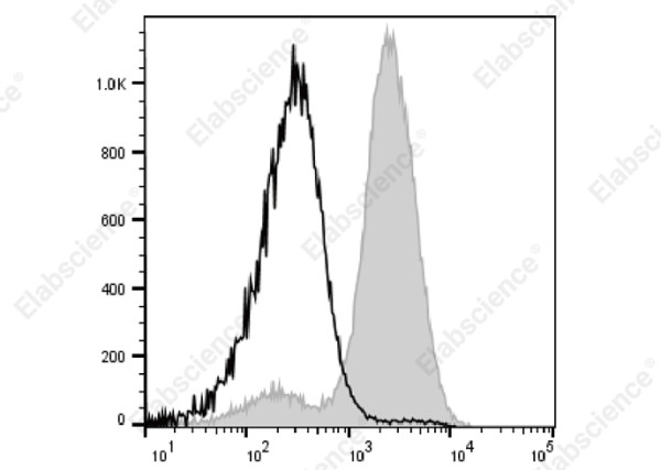 FITC Anti-Mouse CD2 Antibody[RM2-5]