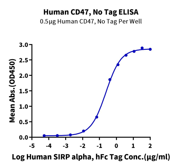 Human CD47 Protein