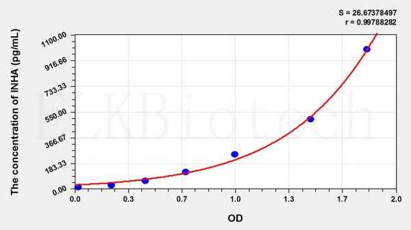 Human INHA (Inhibin A) ELISA Kit