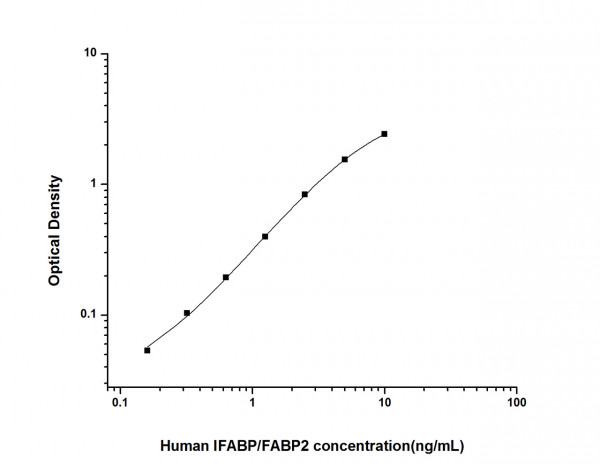 Human IFABP (Intestinal Fatty Acid Binding Protein) ELISA Kit
