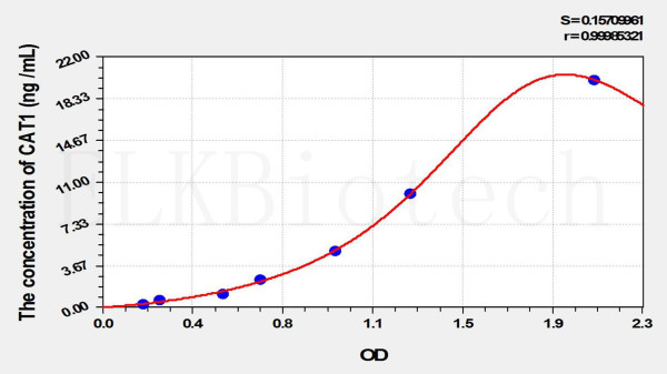 Mouse CAT1 (Cationic Amino Acid Transporter 1) ELISA Kit