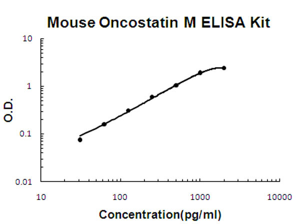 Mouse Oncostatin M - OSM ELISA Kit