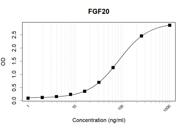 Anti-Human FGF20 Antibody Pair