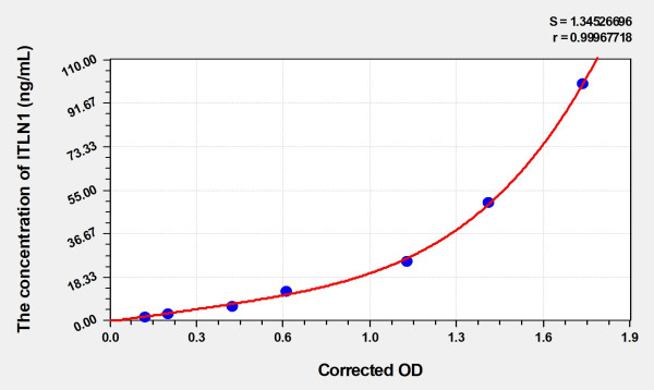 Mouse ITLN1 (Intelectin 1) Microsample ELISA Kit