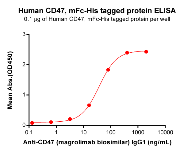 Anti-CD47 (magrolimab biosimilar,IgG1) mAb