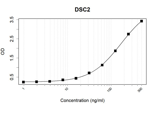 Anti-Human DSC2 Antibody Pair