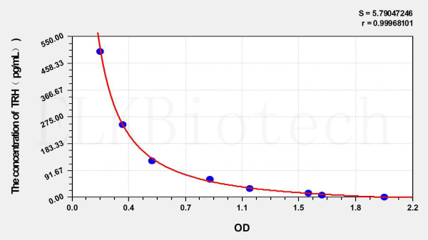Mouse TRH (Thyrotropin Releasing Hormone) ELISA Kit