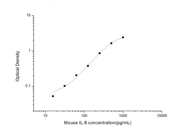 Mouse IL9 (Interleukin 9) ELISA Kit