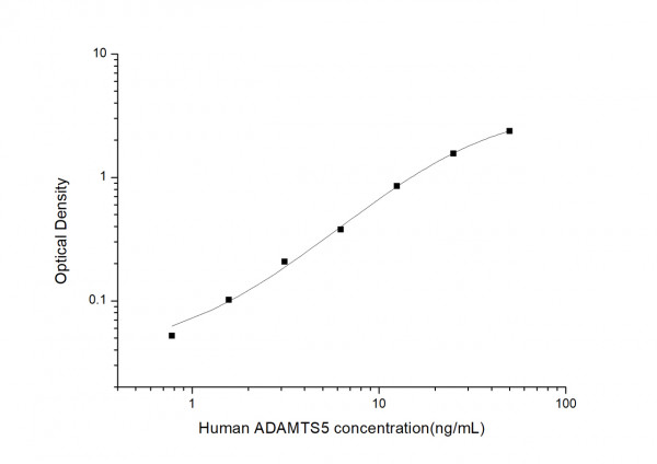 Human ADAMTS5 (A Disintegrin And Metalloproteinase With Thrombospondin 5) ELISA Kit