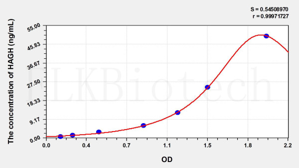 Rat HAGH (Hydroxyacylglutathione Hydrolase) ELISA Kit