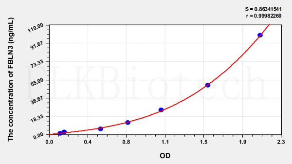 Human FBLN3 (Fibulin 3) ELISA Kit
