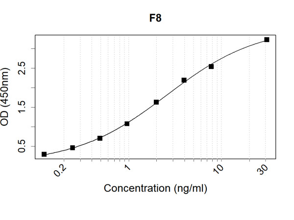 Anti-Human F8 Antibody Pair