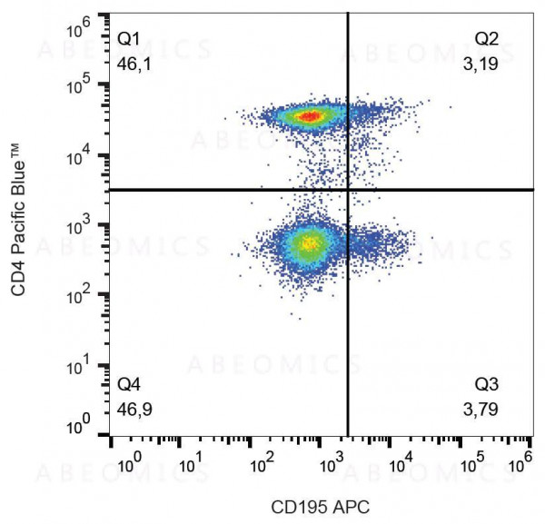 Anti-CD195 / CCR5 Monoclonal Antibody (Clone:T21/8)-APC Conjugated