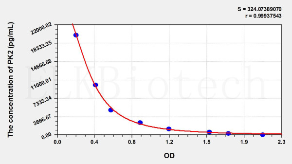 Human PK2 (Prokineticin 2) ELISA Kit