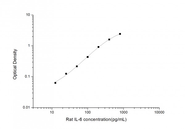 Rat IL-6 (Interleukin 6) ELISA Kit