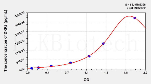 Human DKK2 (Dickkopf Related Protein 2) ELISA Kit