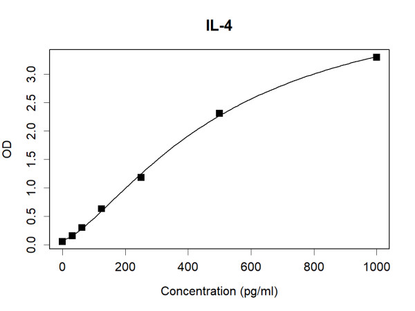 IL4 (human) Antibody Pair