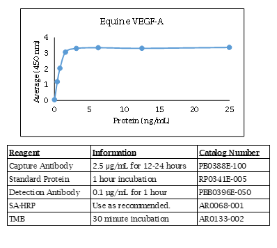 Vascular Endothelial Growth Factor-A (VEGF-A) (equine) Do-It-Yourself ELISA