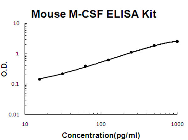 Mouse M-CSF ELISA Kit