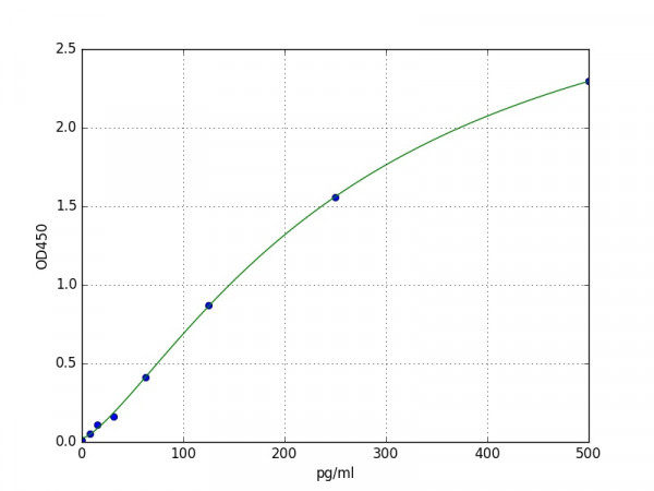 Mouse Gastrin ELISA Kit