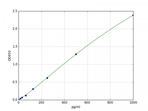 Mouse CTGF / Connective tissue growth factor ELISA Kit