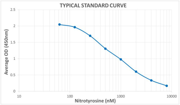 Nitrotyrosine ELISA Kit