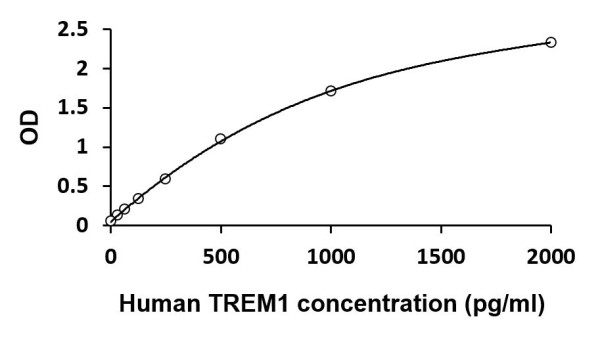 Human TREM1 ELISA Kit