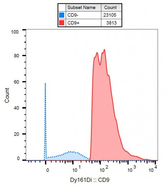 Anti-CD9, clone MEM-61