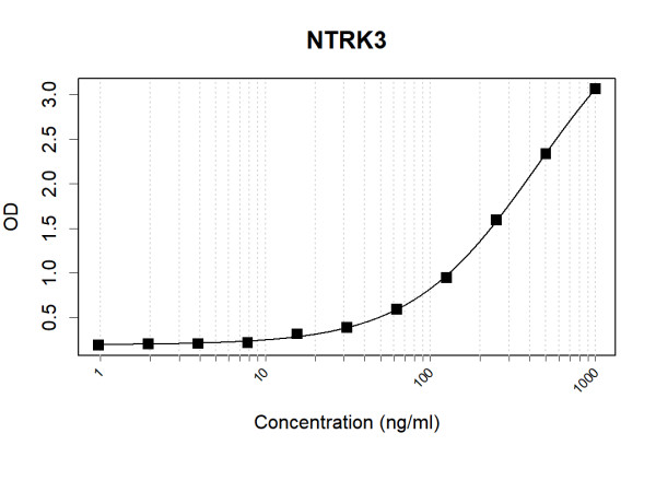 Anti-Human NTRK3 Antibody Pair