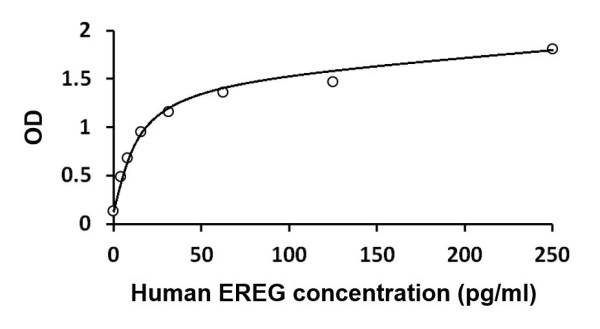 Human EREG ELISA Kit