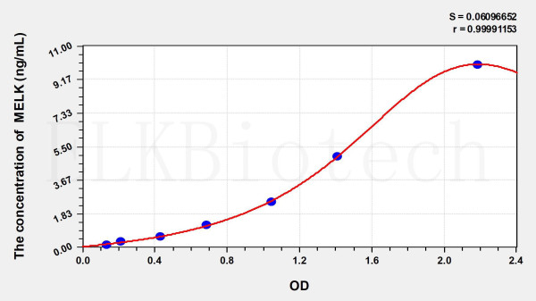 Mouse MELK (Maternal Embryonic Leucine Zipper Kinase) ELISA Kit