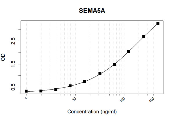 Anti-Human SEMA5A Antibody Pair