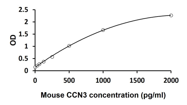Mouse CCN3 ELISA Kit