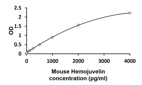 Mouse Hemojuvelin ELISA Kit