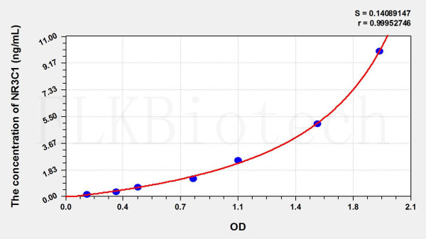 Rat NR3C1 (Nuclear Receptor Subfamily 3, Group C, Member 1) ELISA Kit