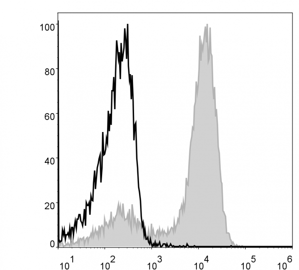 Anti-Mouse/Human CD11b (APC Conjugated) [M1/70](AGEL0308)