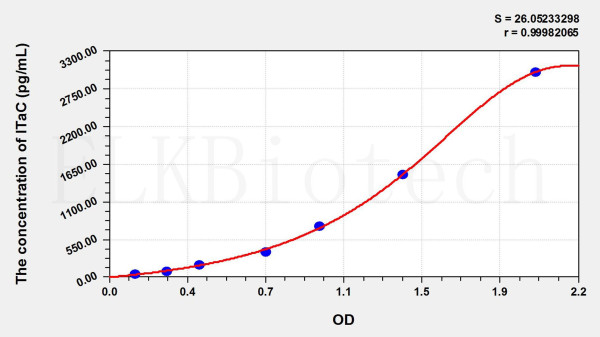 Cattle ITaC (Interferon Inducible T-Cell Alpha Chemoattractant) ELISA Kit