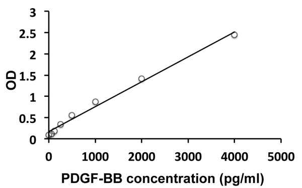 Human PDGF-BB ELISA Kit