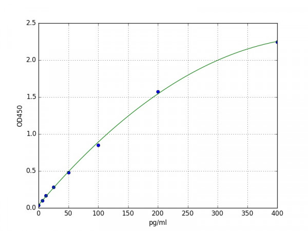 Canine IL-4(Interleukin 4) ELISA Kit