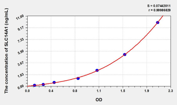 Human SLC14A1 (Urea transporter 1) ELISA Kit