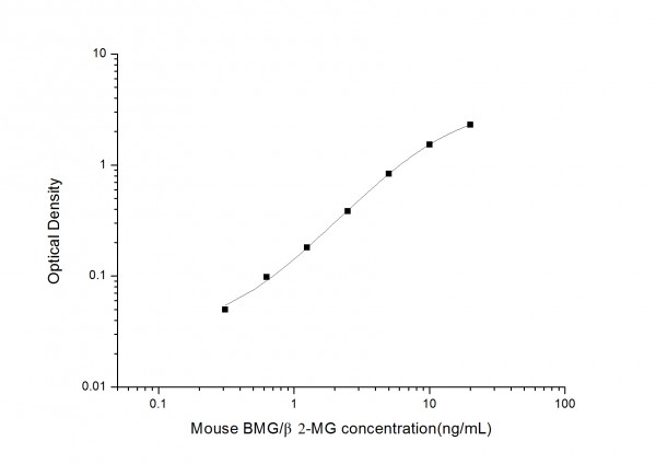 Mouse BMG/beta2-MG (Beta-2-Microglobulin) ELISA Kit