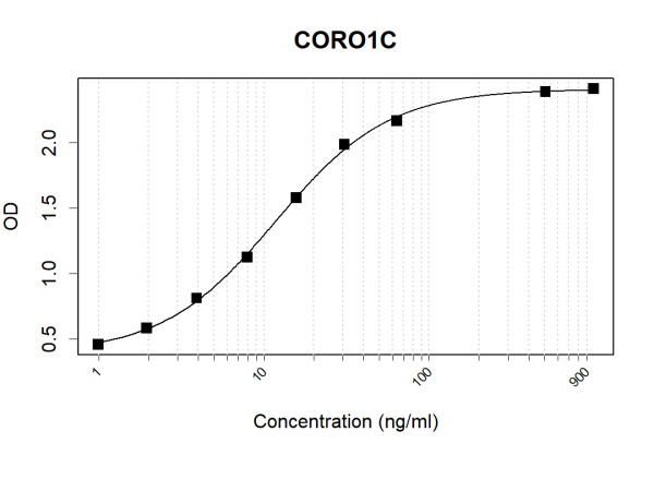 Anti-CORO1C