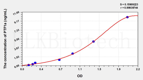Human PTF1a (Pancreas Specific Transcription Factor 1a) ELISA Kit