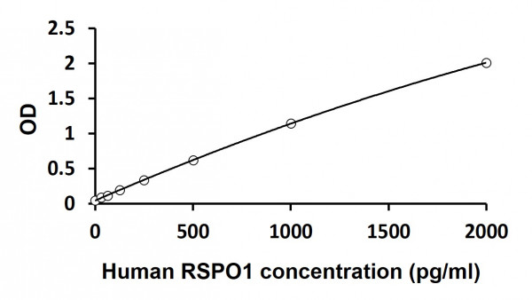 Human RSPO1 ELISA Kit
