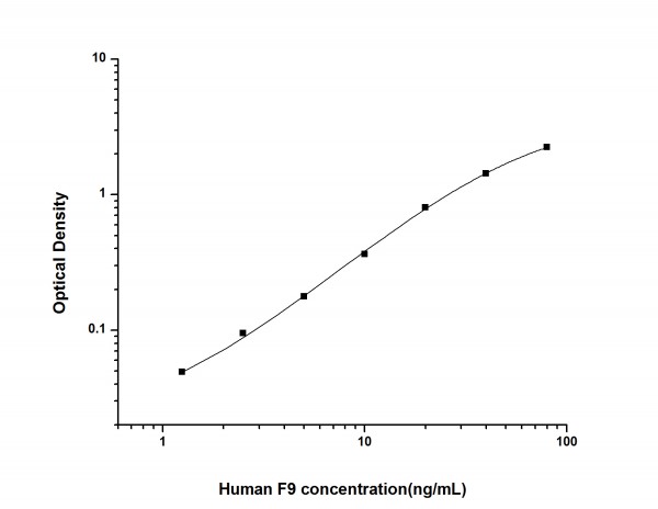 Human F9 (Coagulation Factor IX) ELISA Kit
